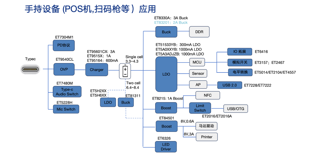 手持设备（POS机，扫码枪等）应用1